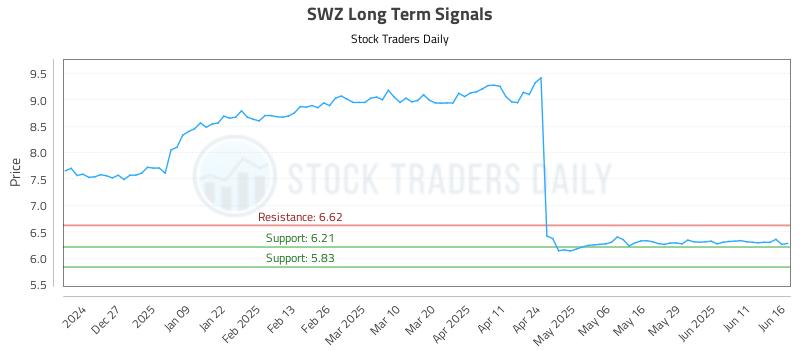 SWZ Long Term Analysis for June 17 2025 SWZ Long Term Analysis for June 17 2025