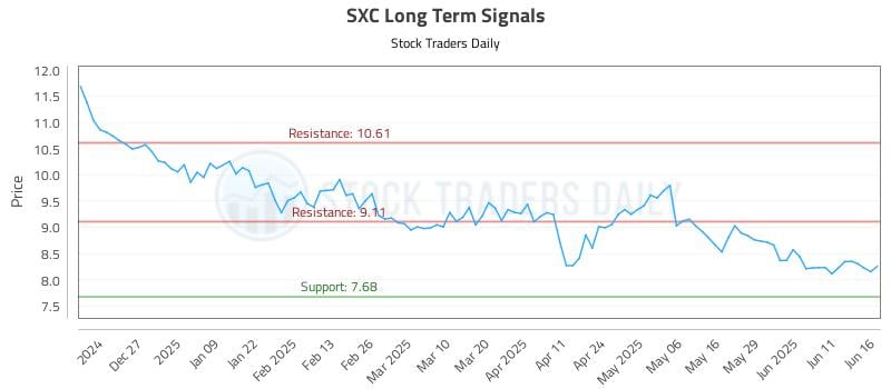 SXC Long Term Analysis for June 17 2025 SXC Long Term Analysis for June 17 2025