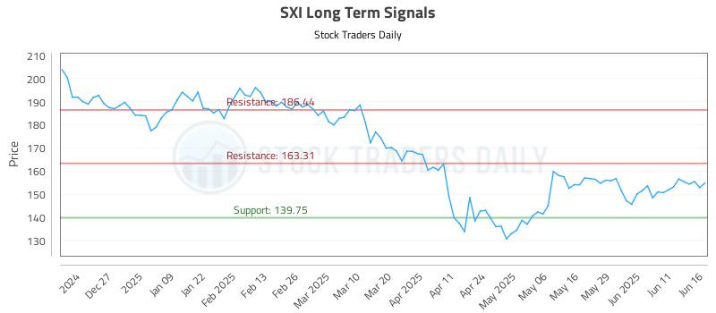 SXI Long Term Analysis for June 17 2025 SXI Long Term Analysis for June 17 2025