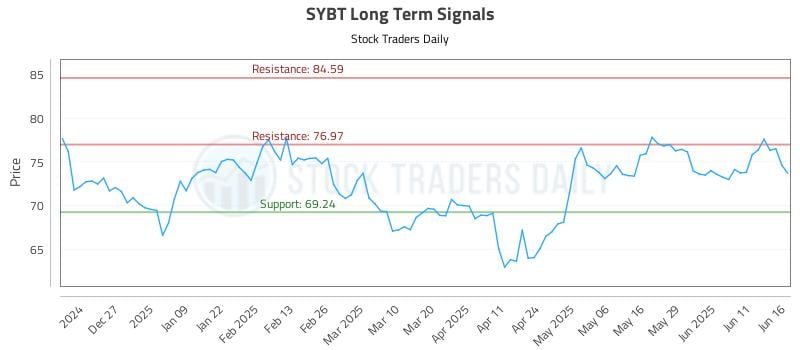 SYBT Long Term Analysis for June 17 2025 SYBT Long Term Analysis for June 17 2025