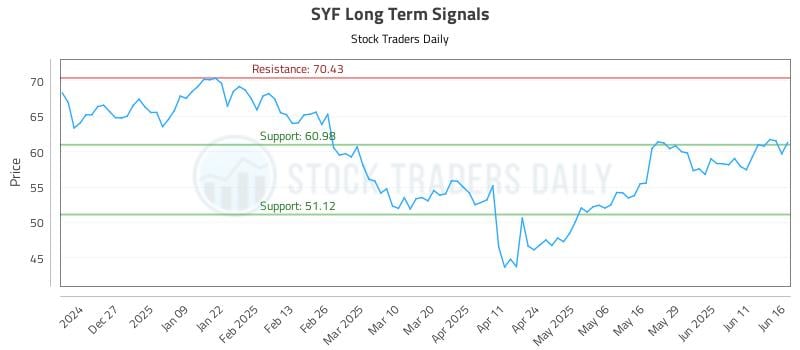 SYF Long Term Analysis for June 17 2025