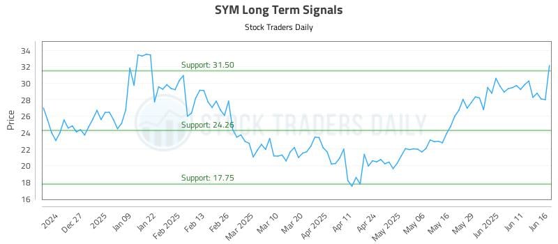 SYM Long Term Analysis for June 17 2025