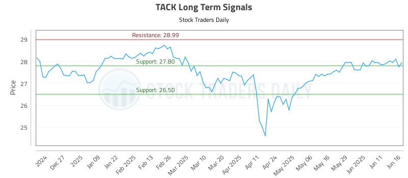 TACK Long Term Analysis for June 17 2025 TACK Long Term Analysis for June 17 2025