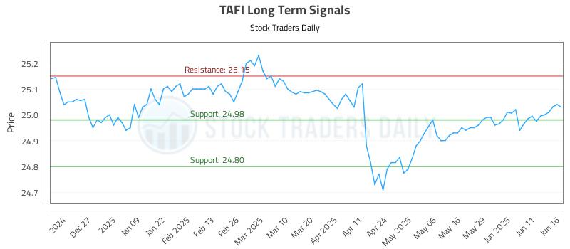 TAFI Long Term Analysis for June 17 2025 TAFI Long Term Analysis for June 17 2025