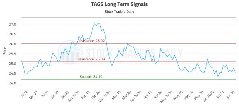 TAGS Long Term Analysis for June 17 2025 TAGS Long Term Analysis for June 17 2025