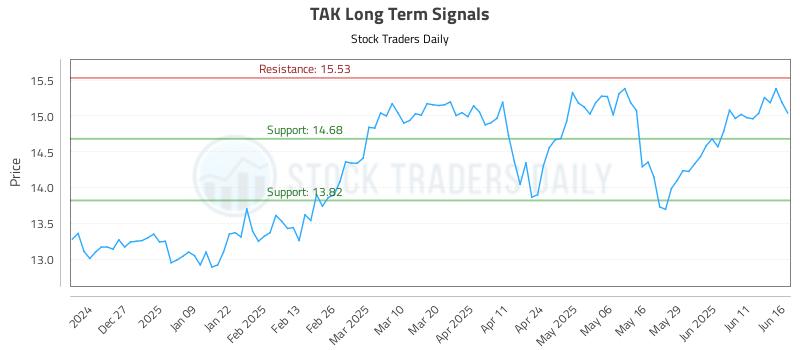 TAK Long Term Analysis for June 17 2025 TAK Long Term Analysis for June 17 2025