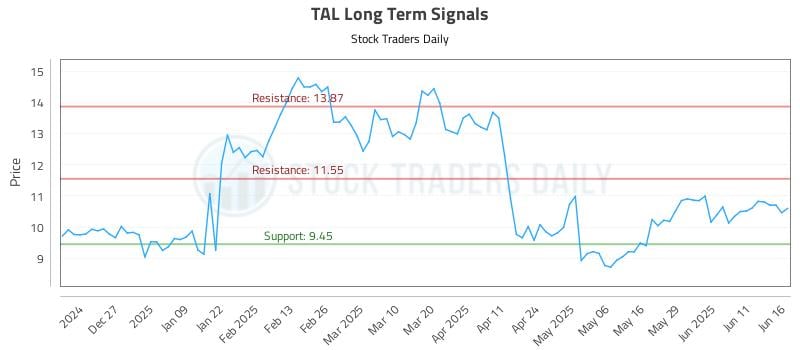 TAL Long Term Analysis for June 17 2025 TAL Long Term Analysis for June 17 2025