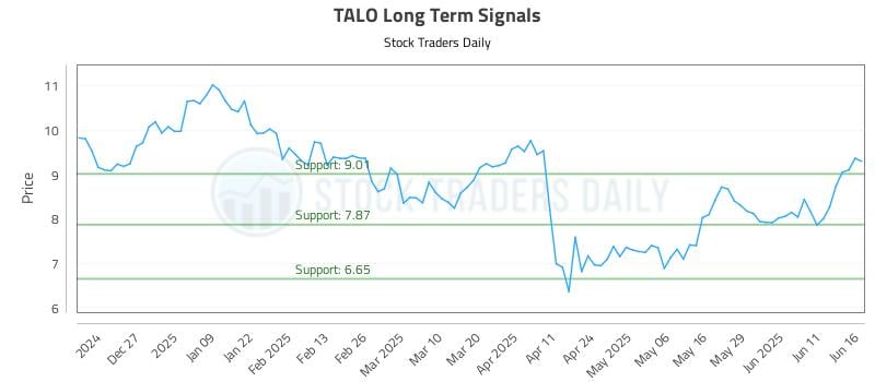 TALO Long Term Analysis for June 17 2025