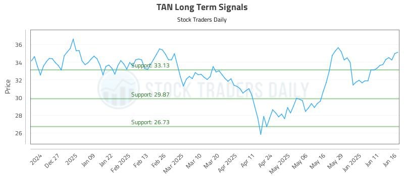 TAN Long Term Analysis for June 17 2025