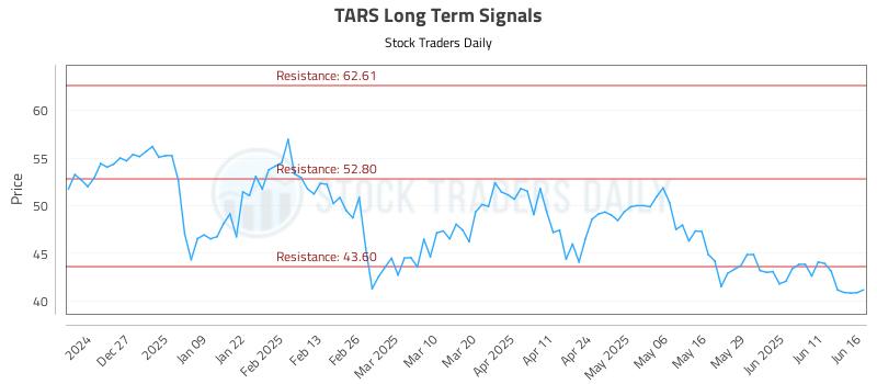 TARS Long Term Analysis for June 17 2025