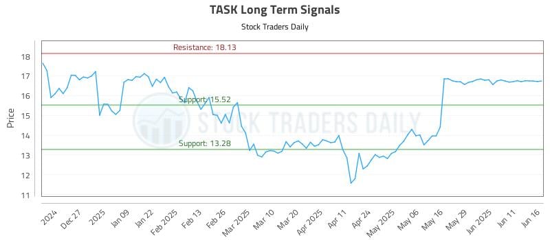 TASK Long Term Analysis for June 17 2025 TASK Long Term Analysis for June 17 2025