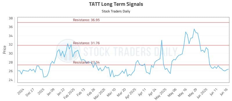 TATT Long Term Analysis for June 17 2025 TATT Long Term Analysis for June 17 2025