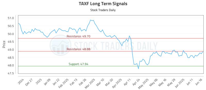 TAXF Long Term Analysis for June 17 2025
