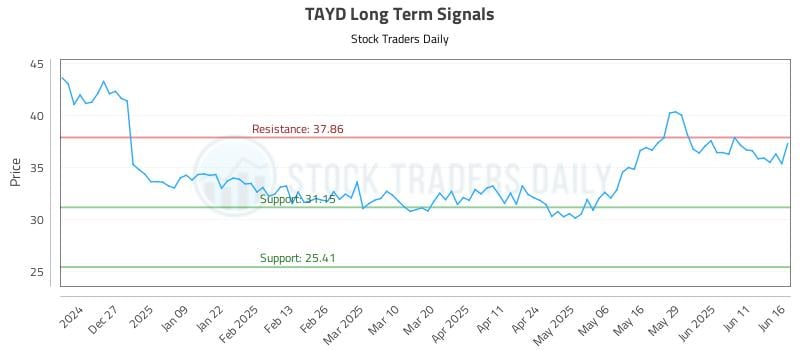 TAYD Long Term Analysis for June 17 2025 TAYD Long Term Analysis for June 17 2025