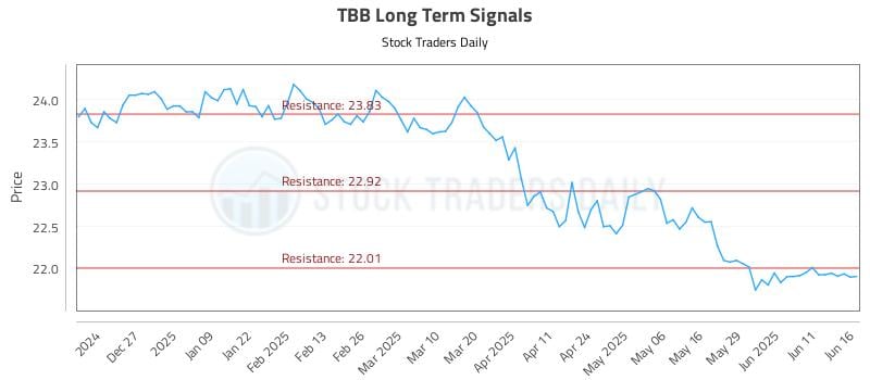TBB Long Term Analysis for June 17 2025 TBB Long Term Analysis for June 17 2025
