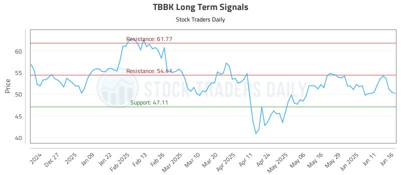TBBK Long Term Analysis for June 17 2025