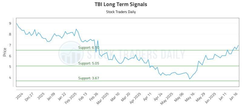TBI Long Term Analysis for June 17 2025 TBI Long Term Analysis for June 17 2025
