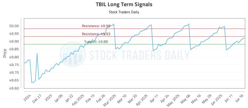 TBIL Long Term Analysis for June 17 2025 TBIL Long Term Analysis for June 17 2025