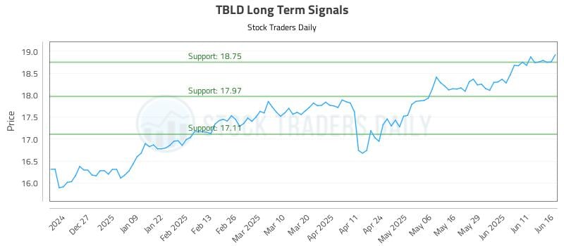 TBLD Long Term Analysis for June 17 2025 TBLD Long Term Analysis for June 17 2025