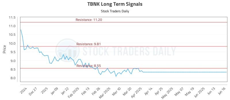 TBNK Long Term Analysis for June 17 2025 TBNK Long Term Analysis for June 17 2025