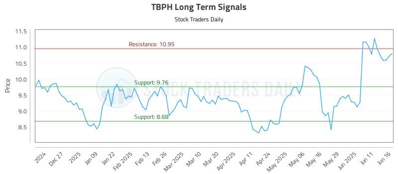 TBPH Long Term Analysis for June 17 2025 TBPH Long Term Analysis for June 17 2025