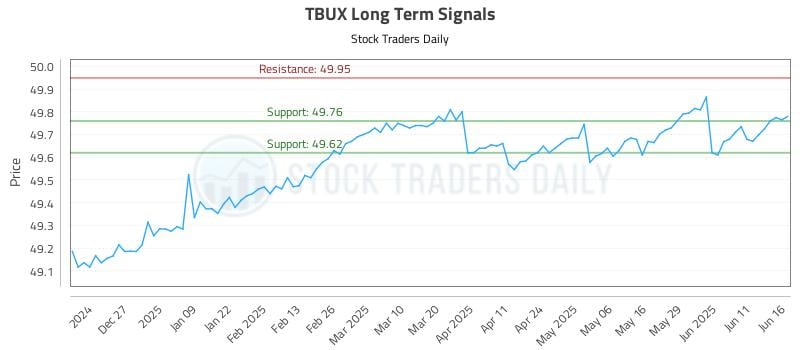 TBUX Long Term Analysis for June 17 2025 TBUX Long Term Analysis for June 17 2025