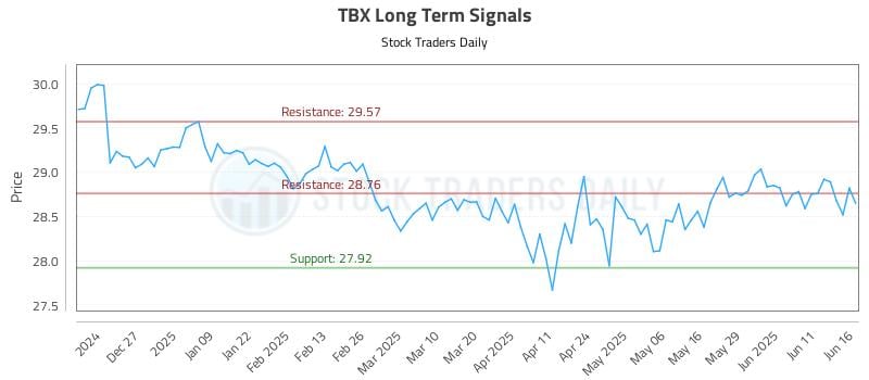 TBX Long Term Analysis for June 17 2025