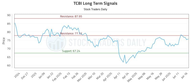 TCBI Long Term Analysis for June 17 2025 TCBI Long Term Analysis for June 17 2025