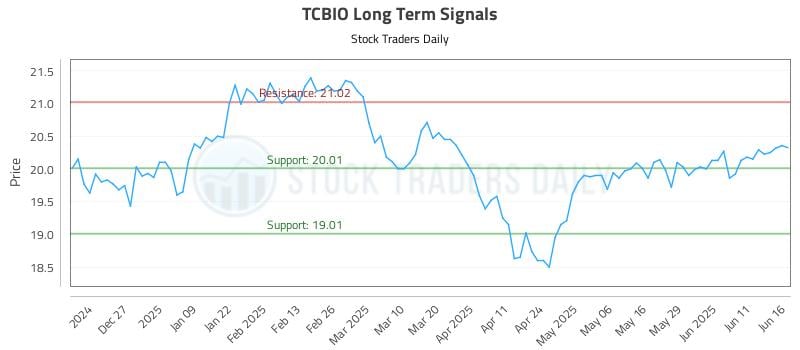 TCBIO Long Term Analysis for June 17 2025 TCBIO Long Term Analysis for June 17 2025