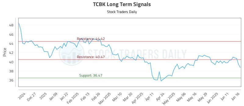 TCBK Long Term Analysis for June 17 2025 TCBK Long Term Analysis for June 17 2025