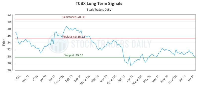 TCBX Long Term Analysis for June 17 2025 TCBX Long Term Analysis for June 17 2025