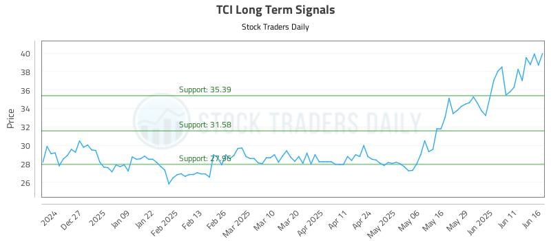 TCI Long Term Analysis for June 17 2025 TCI Long Term Analysis for June 17 2025