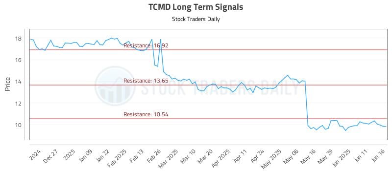 TCMD Long Term Analysis for June 17 2025
