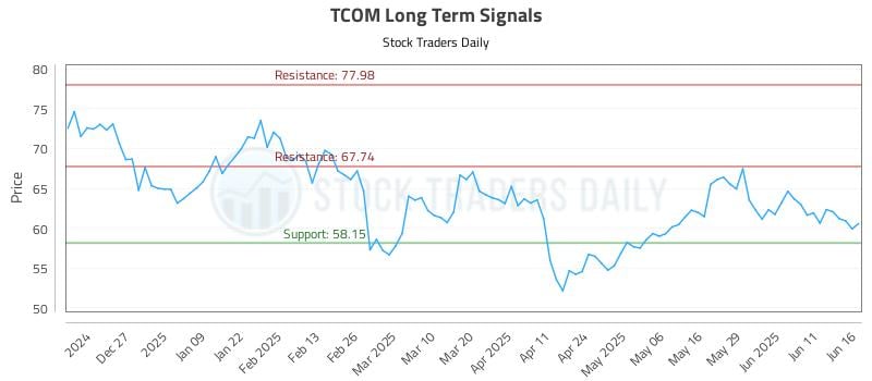 TCOM Long Term Analysis for June 17 2025