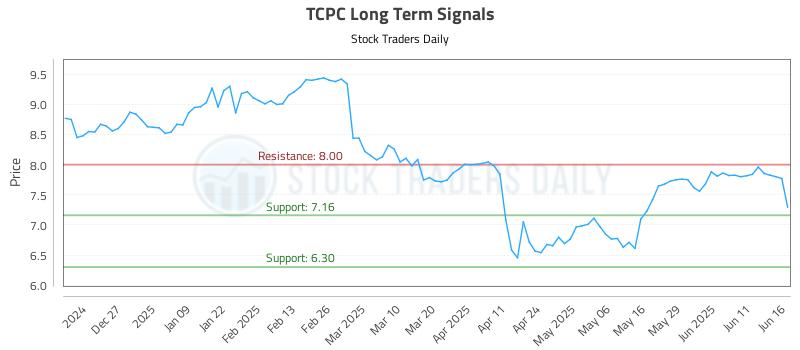 TCPC Long Term Analysis for June 17 2025