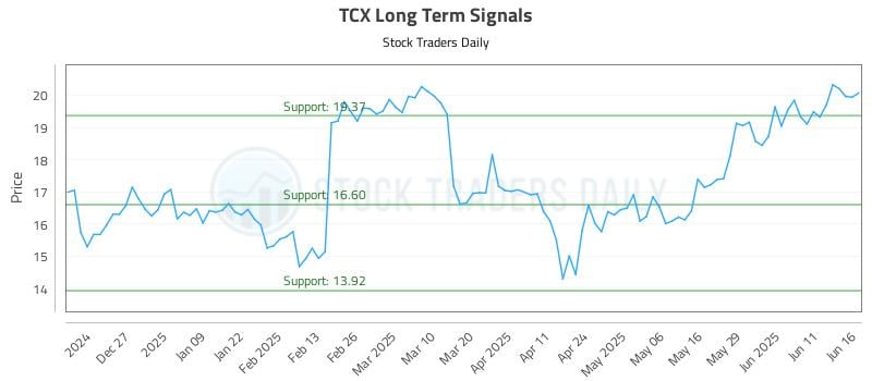 TCX Long Term Analysis for June 17 2025
