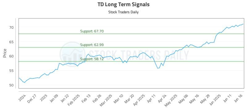 TD Long Term Analysis for June 17 2025 TD Long Term Analysis for June 17 2025