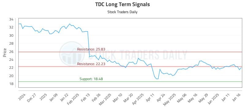 TDC Long Term Analysis for June 17 2025 TDC Long Term Analysis for June 17 2025