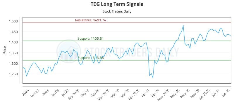 TDG Long Term Analysis for June 17 2025 TDG Long Term Analysis for June 17 2025