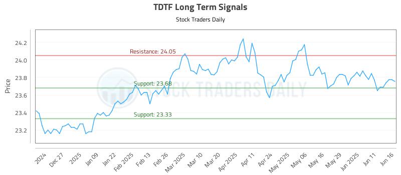 TDTF Long Term Analysis for June 17 2025 TDTF Long Term Analysis for June 17 2025