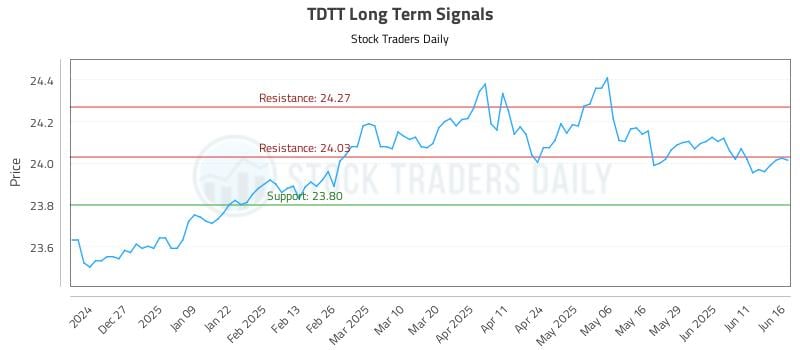 TDTT Long Term Analysis for June 17 2025 TDTT Long Term Analysis for June 17 2025
