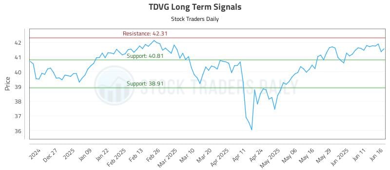 TDVG Long Term Analysis for June 17 2025 TDVG Long Term Analysis for June 17 2025
