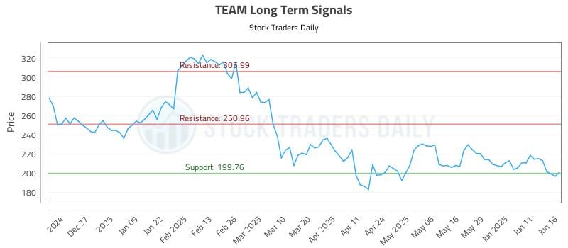 TEAM Long Term Analysis for June 17 2025 TEAM Long Term Analysis for June 17 2025