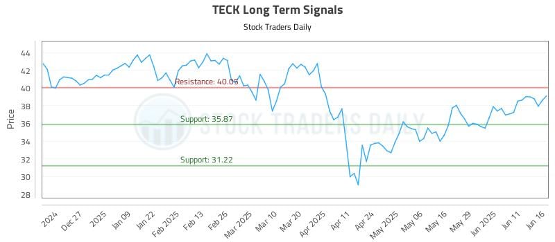 TECK Long Term Analysis for June 17 2025 TECK Long Term Analysis for June 17 2025