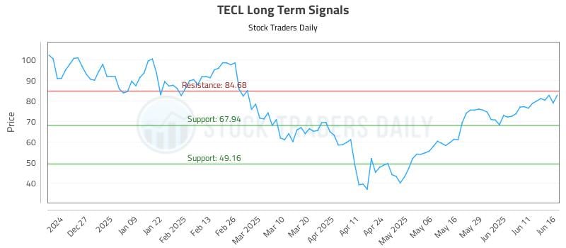 TECL Long Term Analysis for June 17 2025