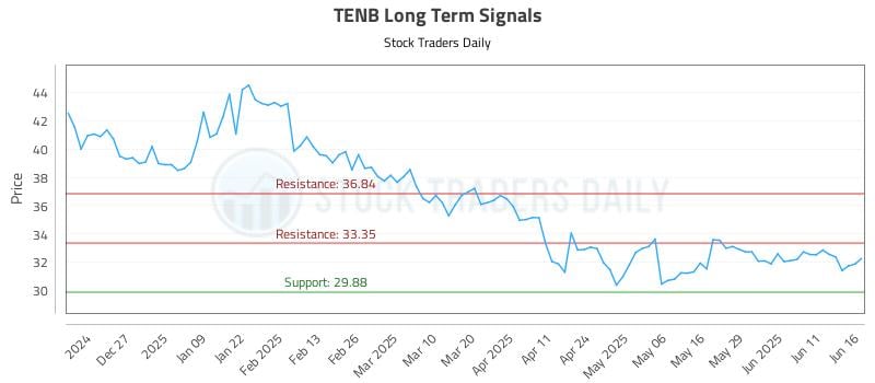 TENB Long Term Analysis for June 17 2025 TENB Long Term Analysis for June 17 2025