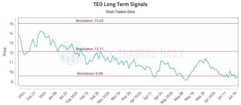 TEO Long Term Analysis for June 17 2025 TEO Long Term Analysis for June 17 2025