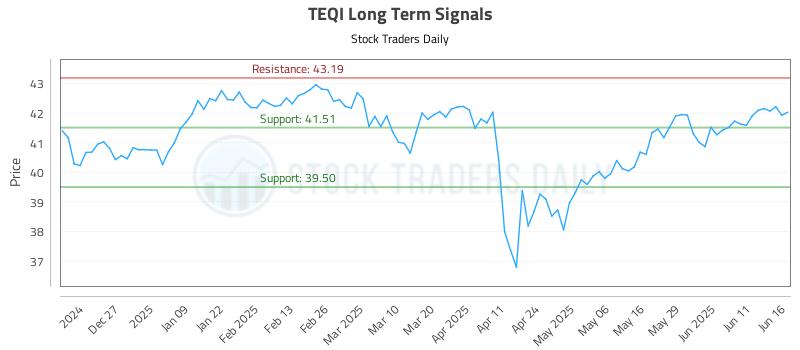 TEQI Long Term Analysis for June 17 2025 TEQI Long Term Analysis for June 17 2025