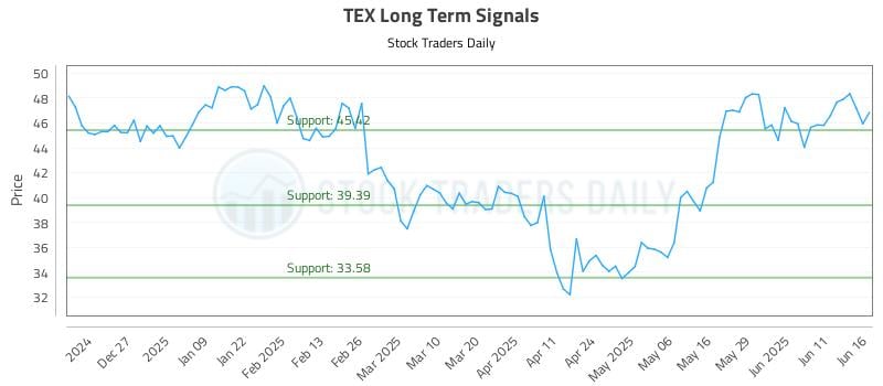 TEX Long Term Analysis for June 17 2025 TEX Long Term Analysis for June 17 2025