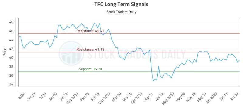 TFC Long Term Analysis for June 17 2025 TFC Long Term Analysis for June 17 2025